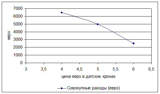 Повышение курса доллара