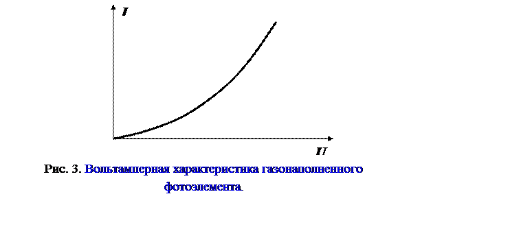Для газонаполненных фотоэлементов вольтамперная характеристика не